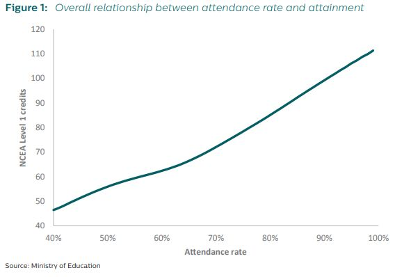 Attendance And Attainment